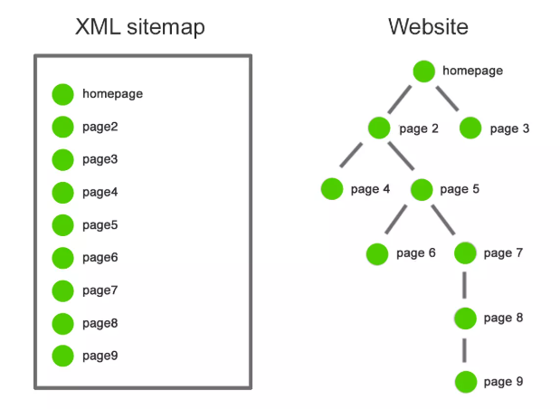 How to Create XML Sitemap Manually for Better SEO | Nybblehost